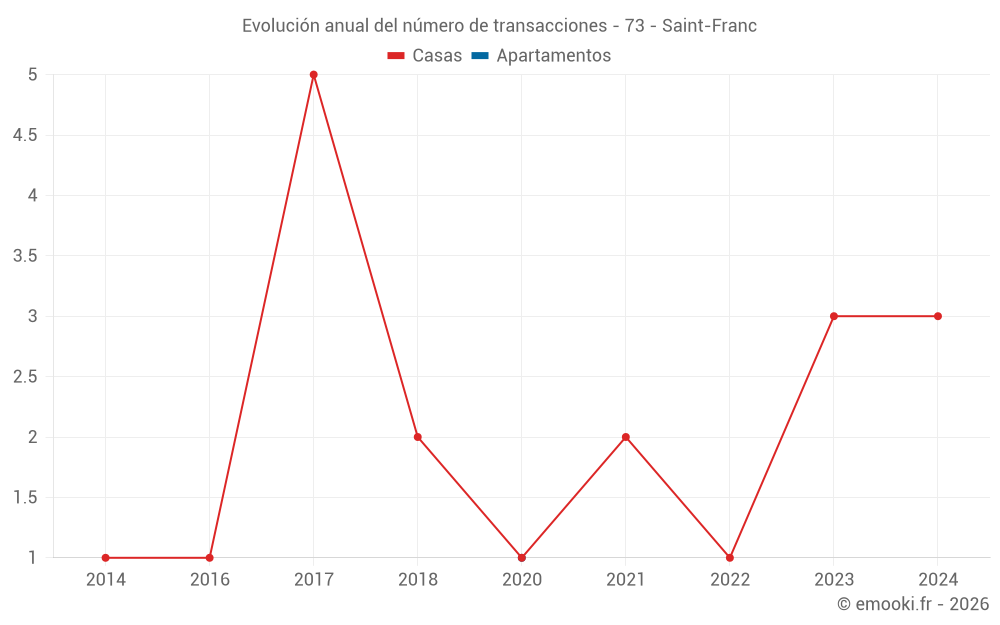 Evolución anual del número de transacciones - 73 - Saint-Franc