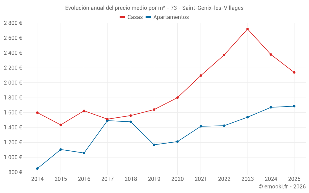 Evolución anual del precio medio por m² - 73 - Saint-Genix-les-Villages