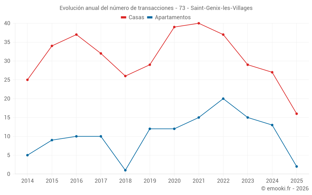 Evolución anual del número de transacciones - 73 - Saint-Genix-les-Villages