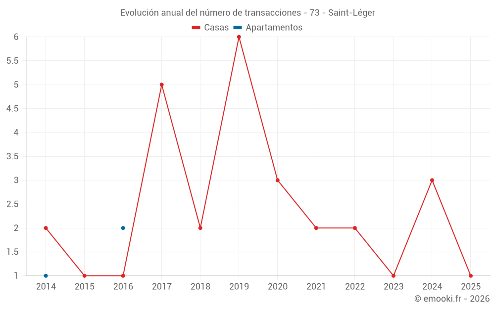 Evolución anual del número de transacciones - 73 - Saint-Léger