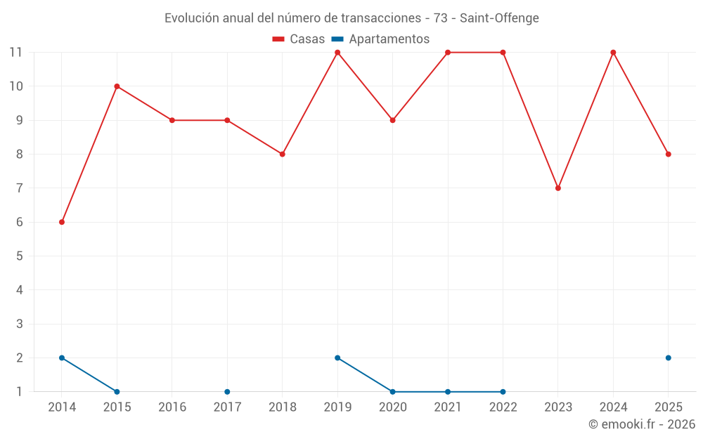 Evolución anual del número de transacciones - 73 - Saint-Offenge
