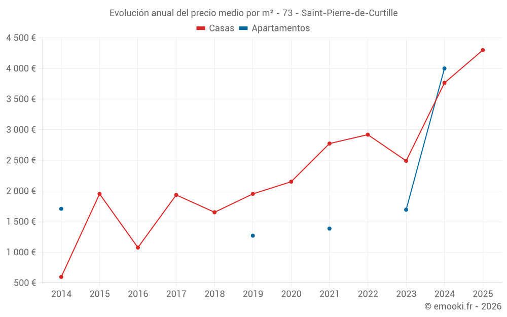 Evolución anual del precio medio por m² - 73 - Saint-Pierre-de-Curtille