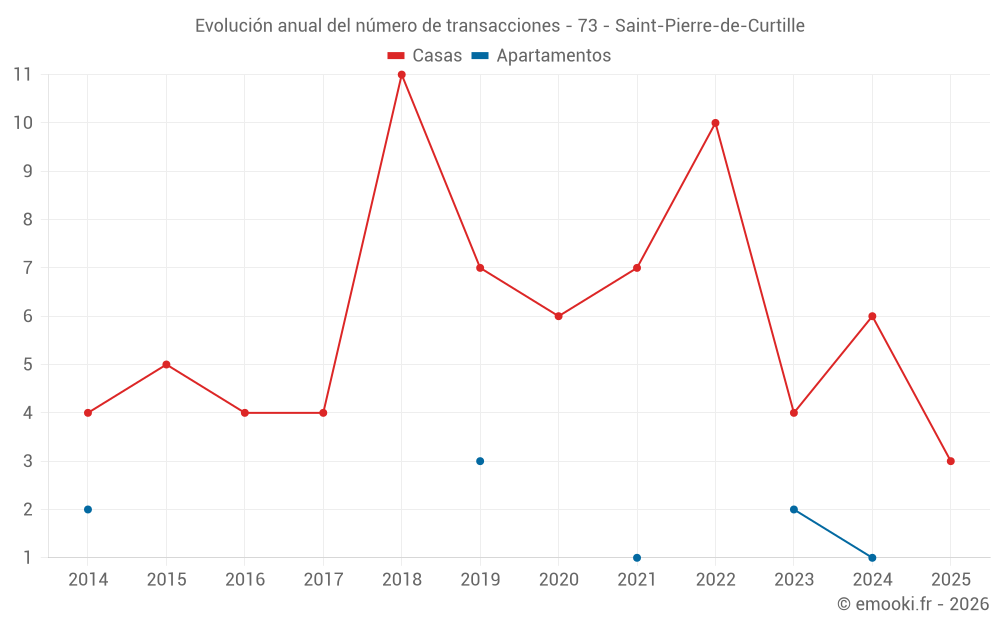 Evolución anual del número de transacciones - 73 - Saint-Pierre-de-Curtille