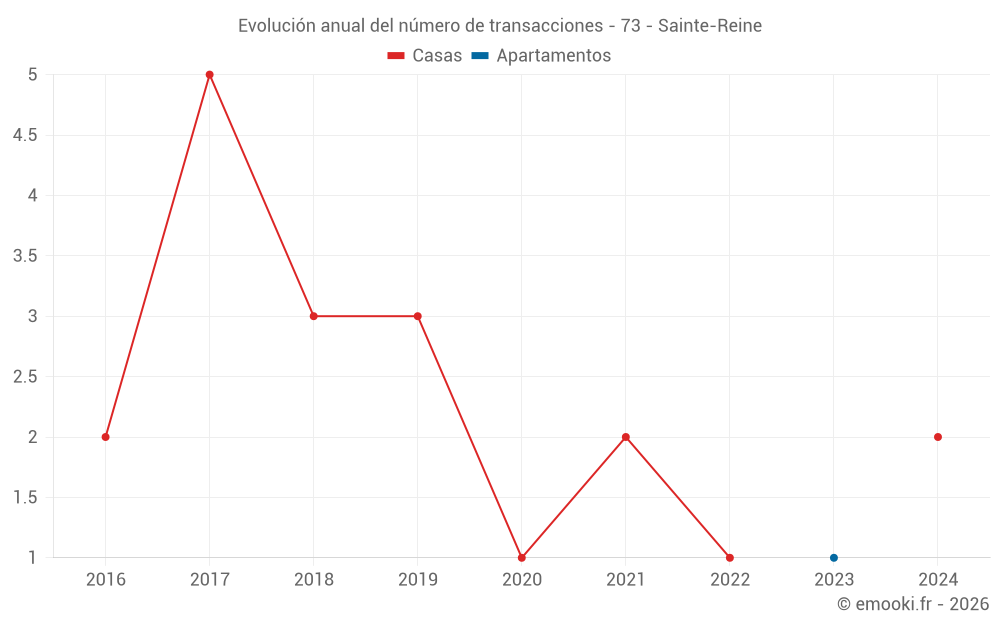 Evolución anual del número de transacciones - 73 - Sainte-Reine
