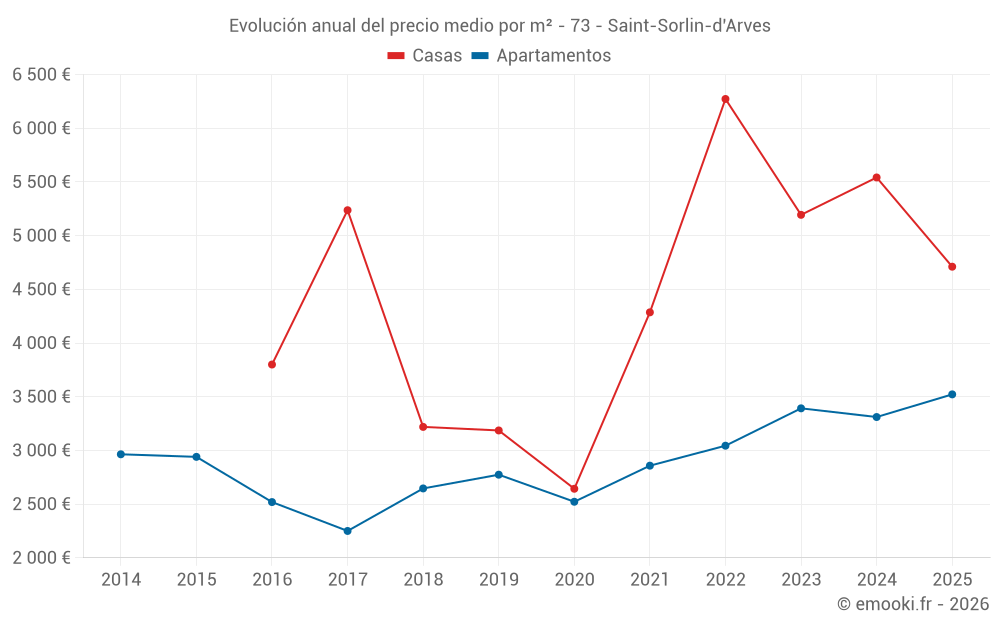 Evolución anual del precio medio por m² - 73 - Saint-Sorlin-d'Arves