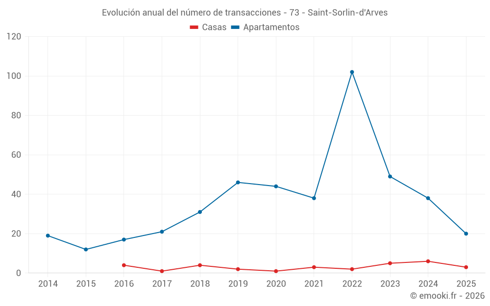 Evolución anual del número de transacciones - 73 - Saint-Sorlin-d'Arves