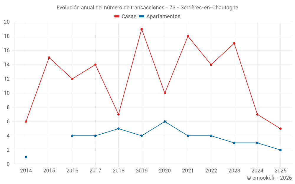 Evolución anual del número de transacciones - 73 - Serrières-en-Chautagne