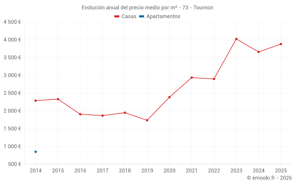 Evolución anual del precio medio por m² - 73 - Tournon
