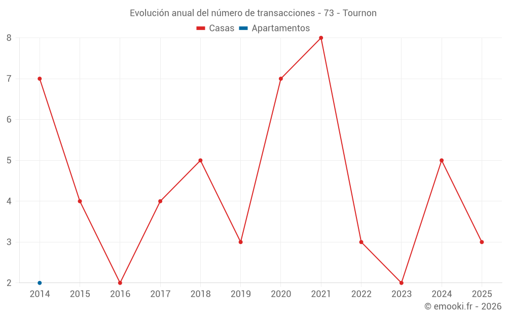 Evolución anual del número de transacciones - 73 - Tournon