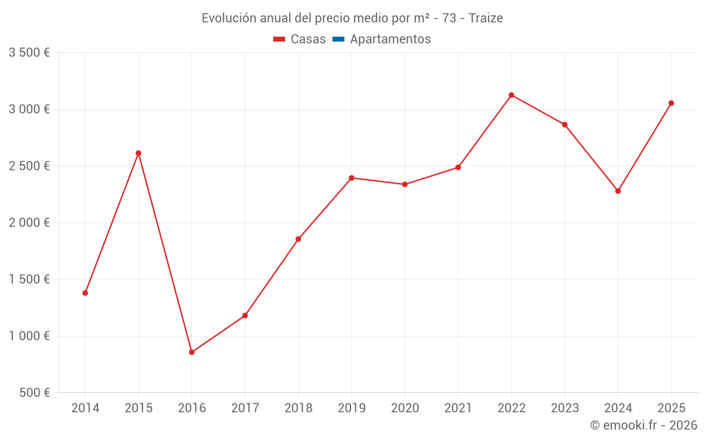 Evolución anual del precio medio por m² - 73 - Traize