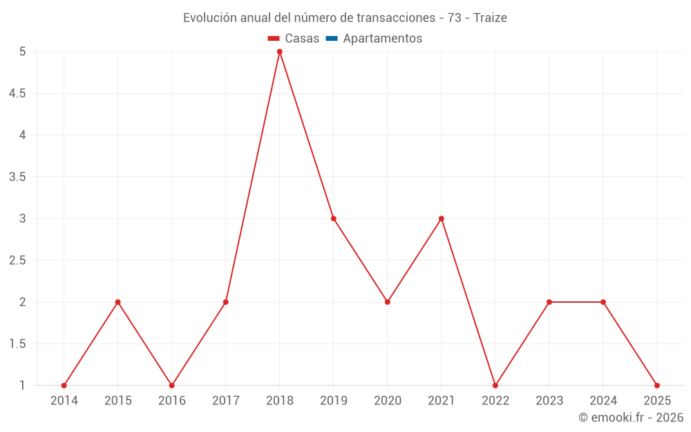 Evolución anual del número de transacciones - 73 - Traize