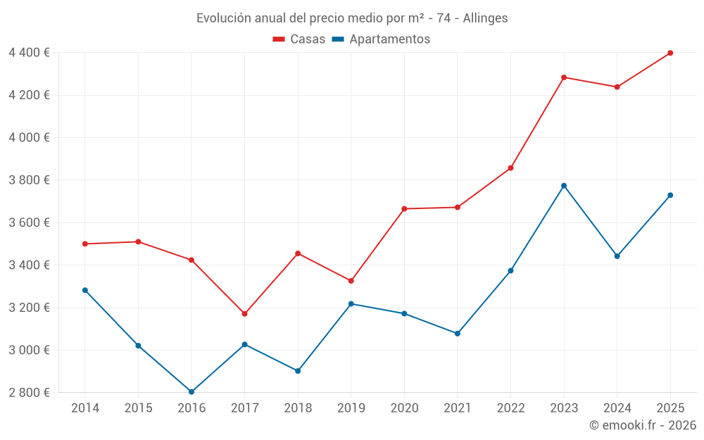 Evolución anual del precio medio por m² - 74 - Allinges