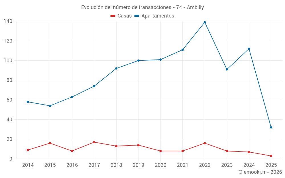 Evolución del número de transacciones - 74 - Ambilly