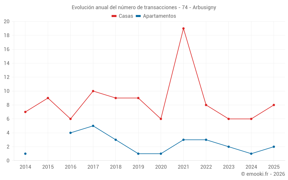 Evolución anual del número de transacciones - 74 - Arbusigny