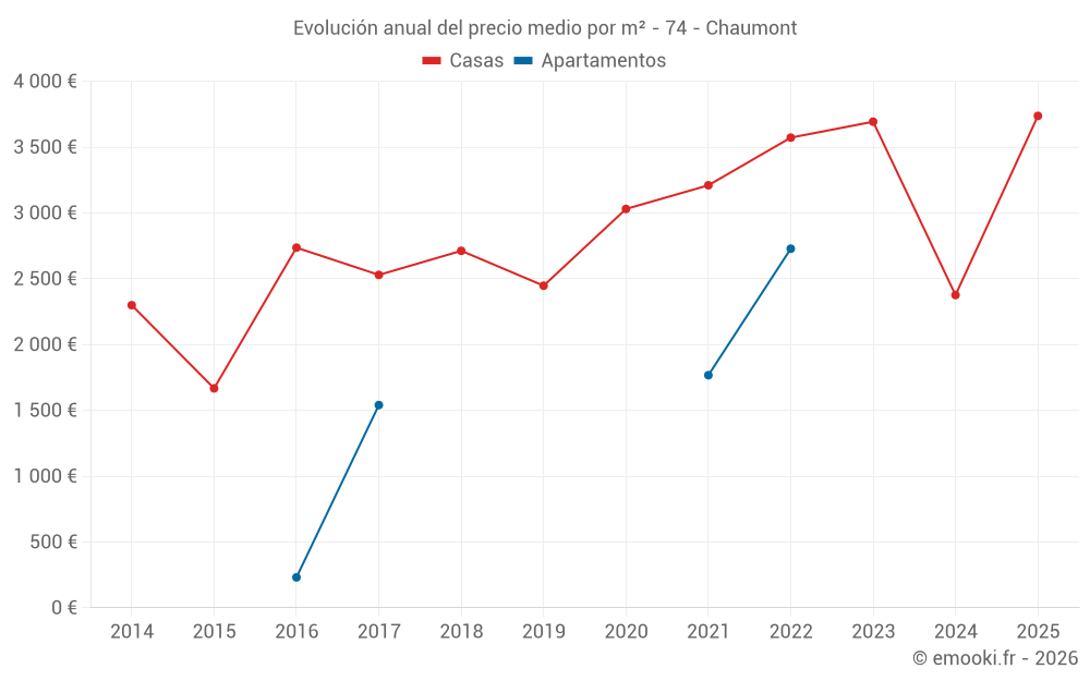 Evolución anual del precio medio por m² - 74 - Chaumont