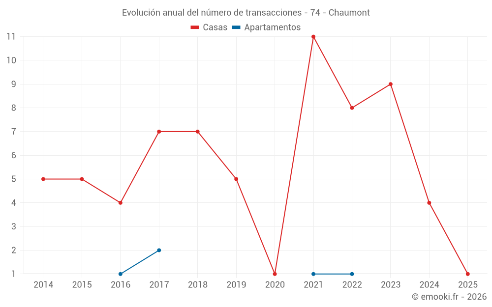 Evolución anual del número de transacciones - 74 - Chaumont