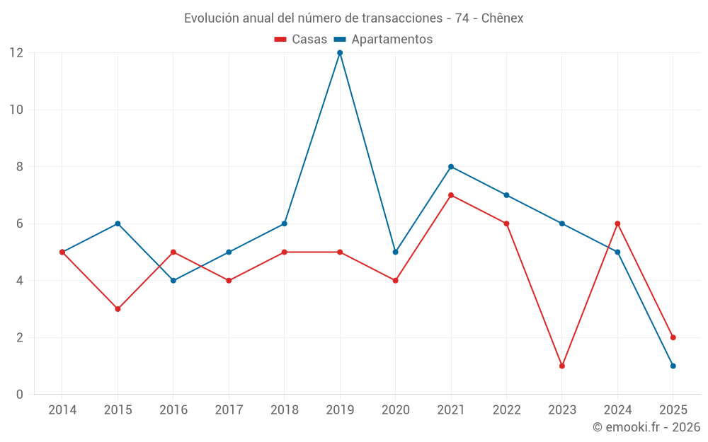 Evolución anual del número de transacciones - 74 - Chênex