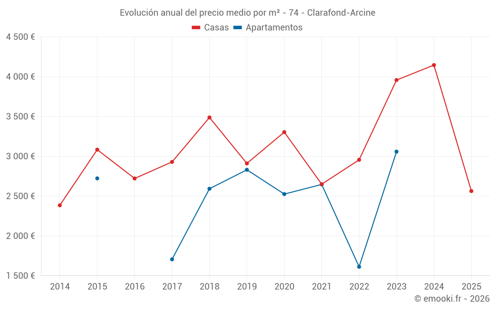 Evolución anual del precio medio por m² - 74 - Clarafond-Arcine