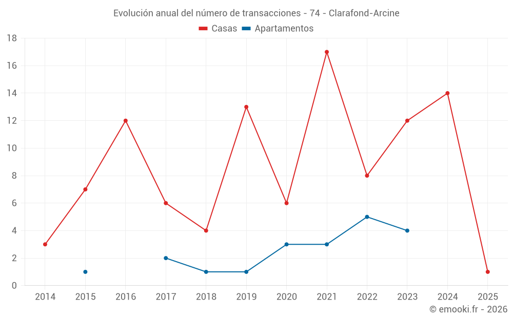Evolución anual del número de transacciones - 74 - Clarafond-Arcine