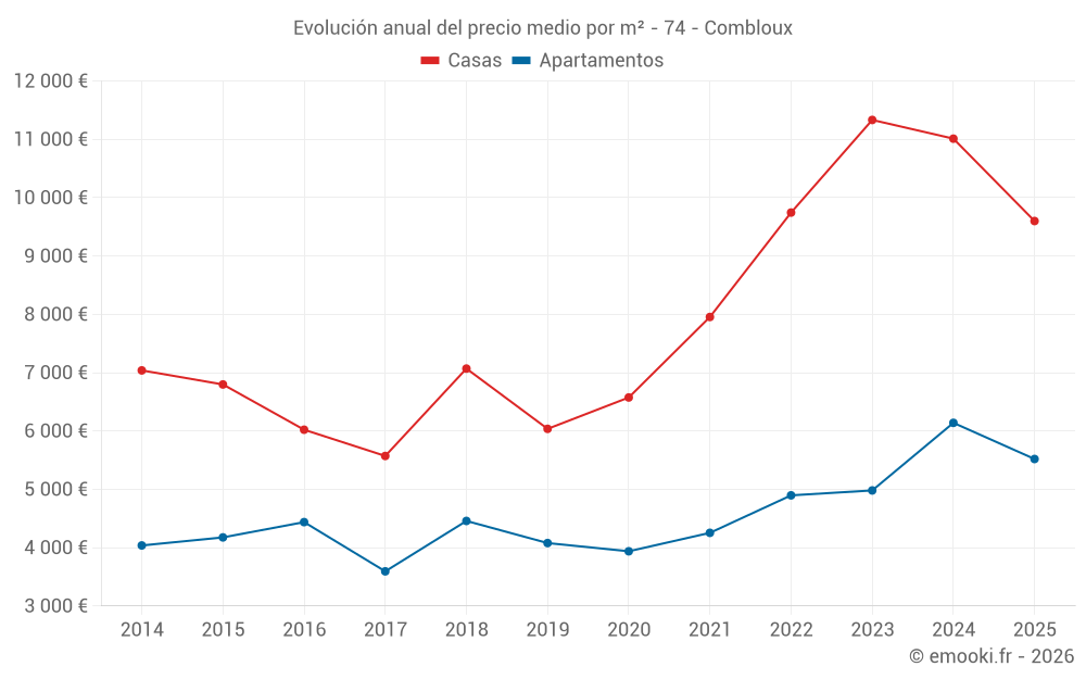 Evolución anual del precio medio por m² - 74 - Combloux