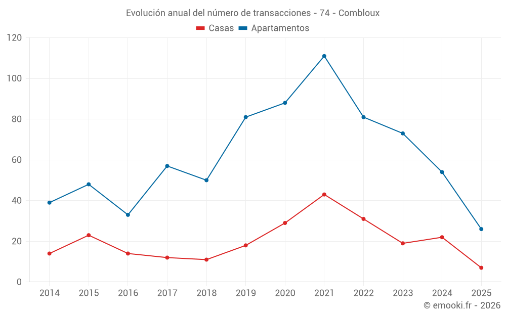 Evolución anual del número de transacciones - 74 - Combloux