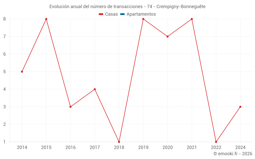 Evolución anual del número de transacciones - 74 - Crempigny-Bonneguête