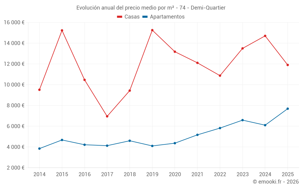 Evolución anual del precio medio por m² - 74 - Demi-Quartier