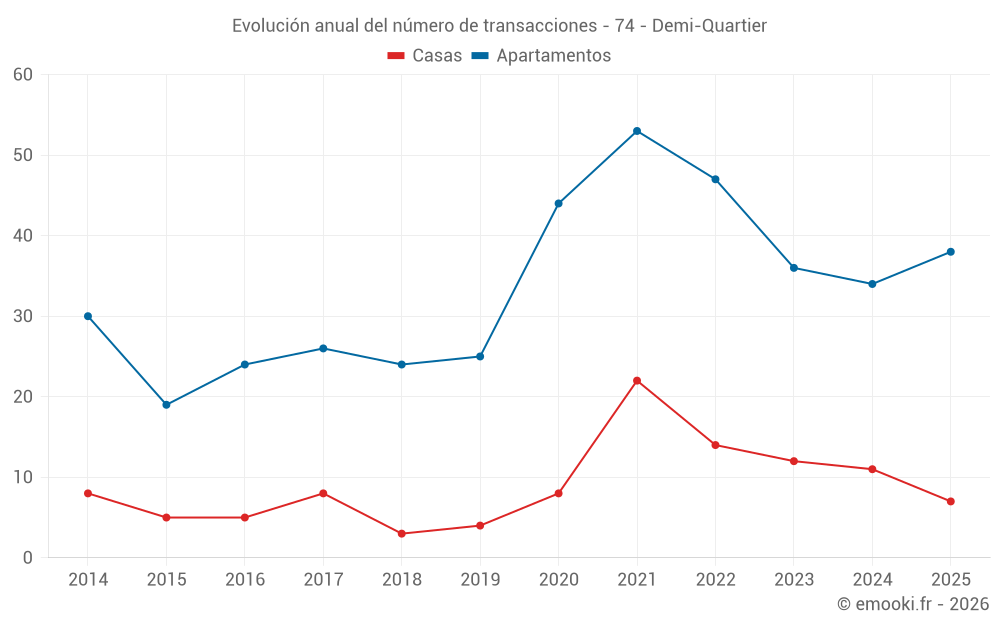 Evolución anual del número de transacciones - 74 - Demi-Quartier