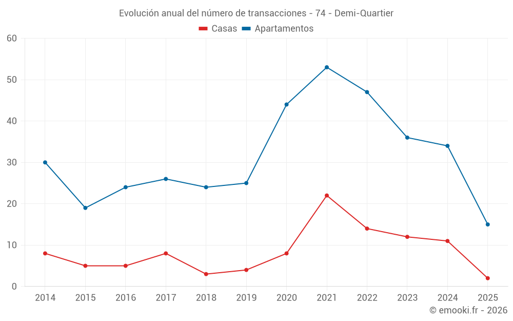Evolución anual del número de transacciones - 74 - Demi-Quartier