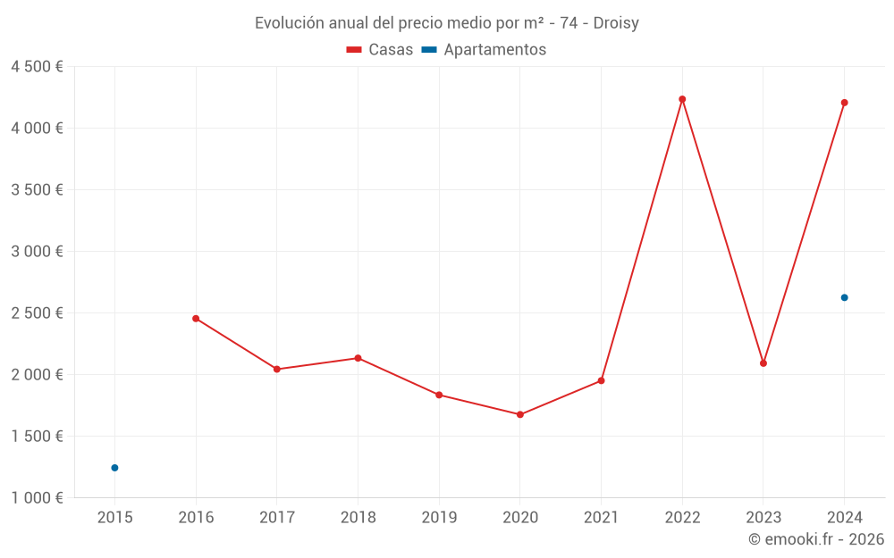 Evolución anual del precio medio por m² - 74 - Droisy