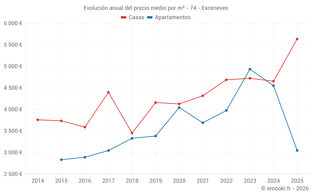 Evolución anual del precio medio por m² - 74 - Excenevex