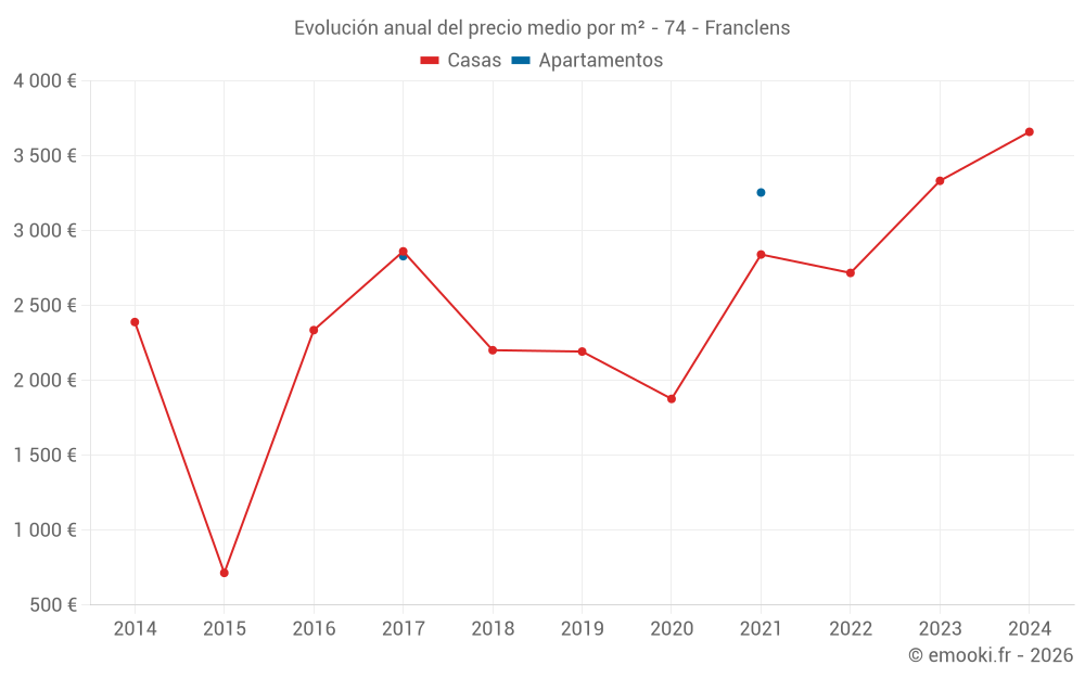 Evolución anual del precio medio por m² - 74 - Franclens