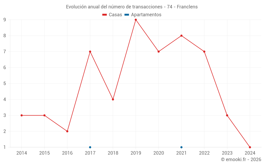 Evolución anual del número de transacciones - 74 - Franclens