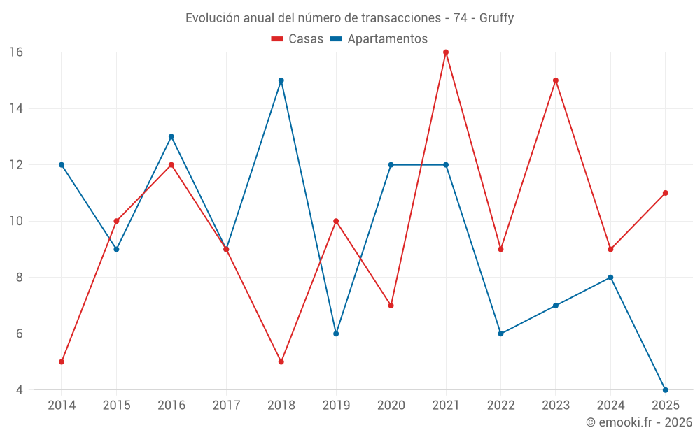 Evolución anual del número de transacciones - 74 - Gruffy
