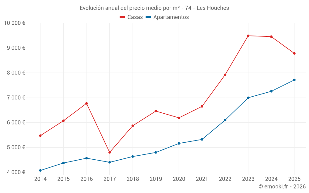 Evolución anual del precio medio por m² - 74 - Les Houches