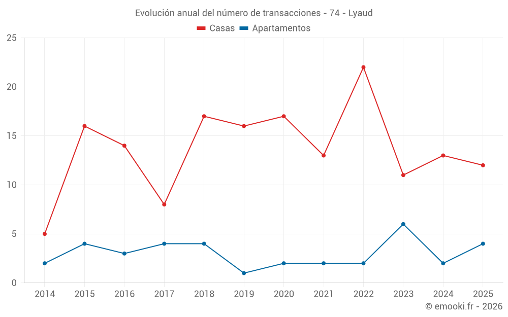 Evolución anual del número de transacciones - 74 - Lyaud
