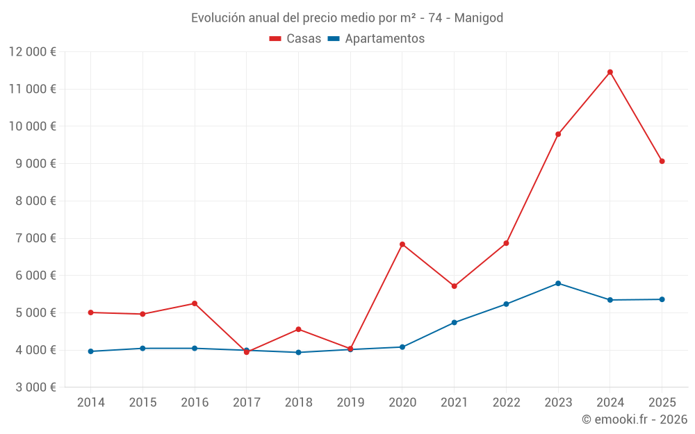 Evolución anual del precio medio por m² - 74 - Manigod