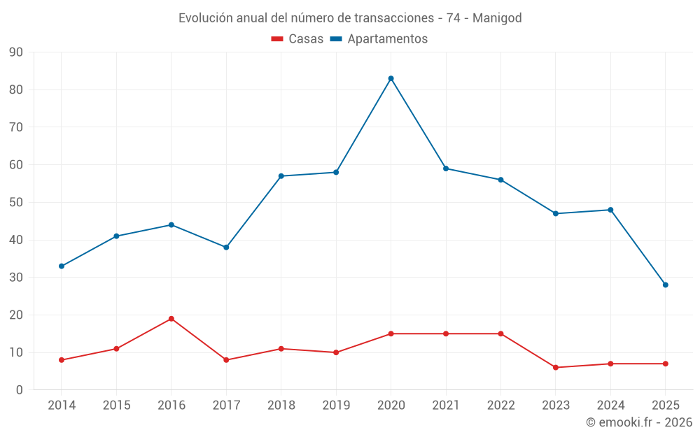 Evolución anual del número de transacciones - 74 - Manigod