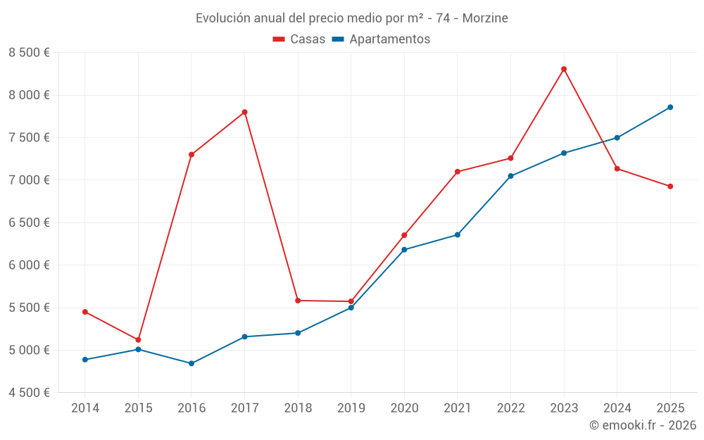 Evolución anual del precio medio por m² - 74 - Morzine