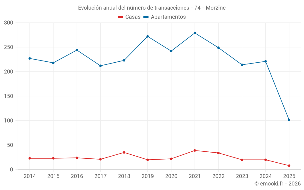 Evolución anual del número de transacciones - 74 - Morzine