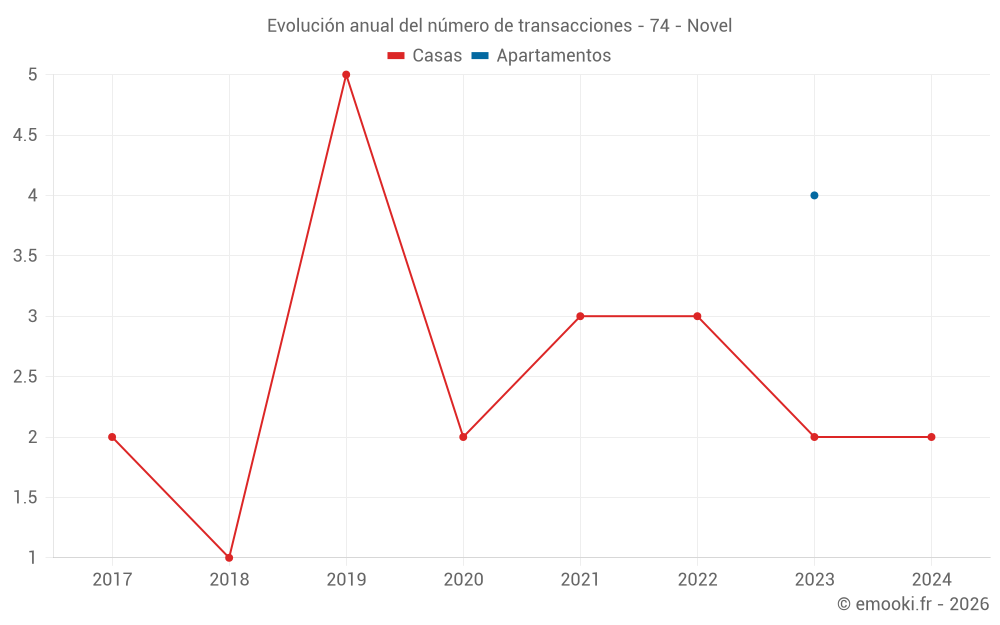 Evolución anual del número de transacciones - 74 - Novel