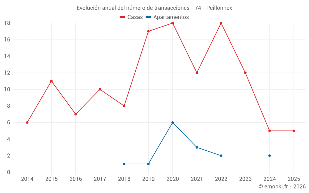 Evolución anual del número de transacciones - 74 - Peillonnex