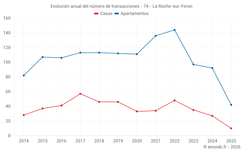 Evolución anual del número de transacciones - 74 - La Roche-sur-Foron
