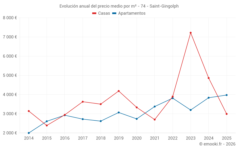 Evolución anual del precio medio por m² - 74 - Saint-Gingolph