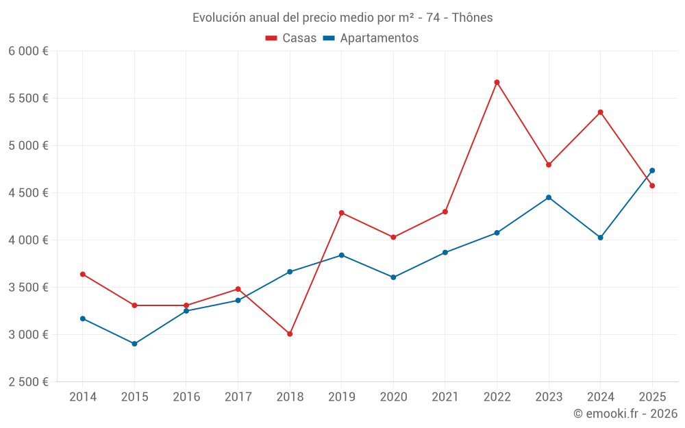 Evolución anual del precio medio por m² - 74 - Thônes