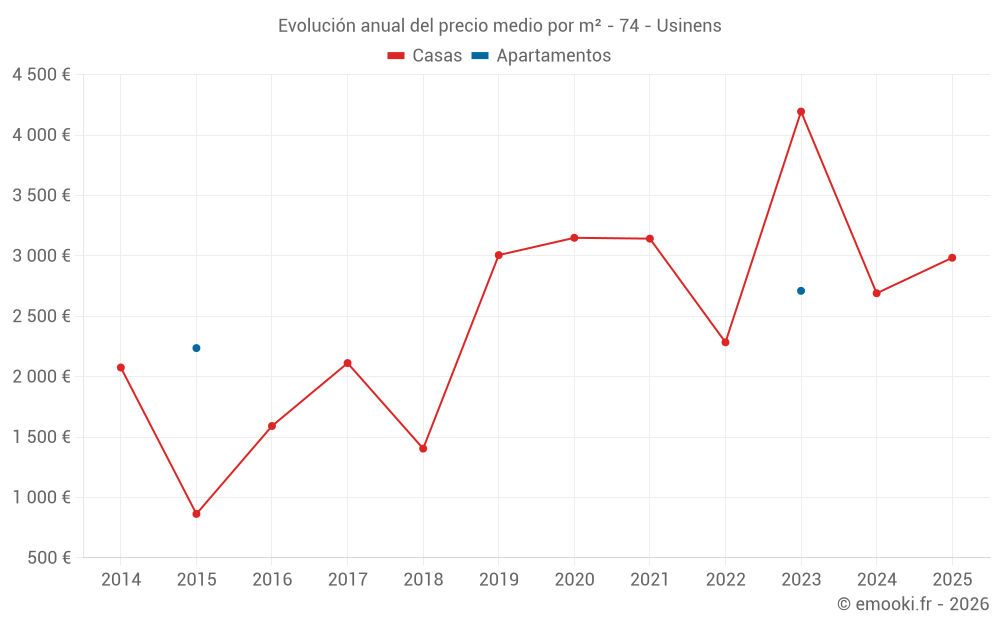 Evolución anual del precio medio por m² - 74 - Usinens