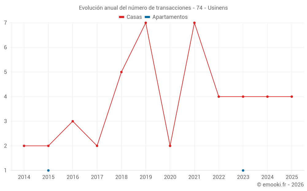 Evolución anual del número de transacciones - 74 - Usinens