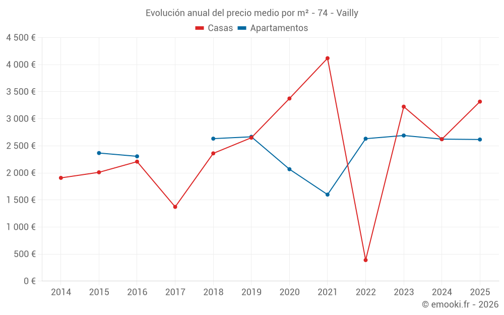 Evolución anual del precio medio por m² - 74 - Vailly