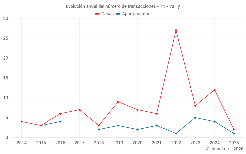 Evolución anual del número de transacciones - 74 - Vailly