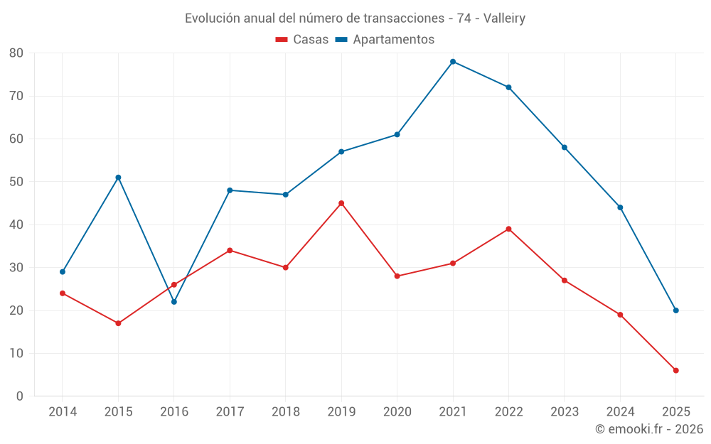 Evolución anual del número de transacciones - 74 - Valleiry